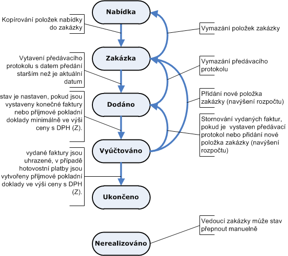 stavy-zakazky-diagram.png