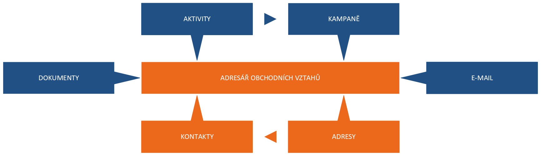 CRM - Adresář.png