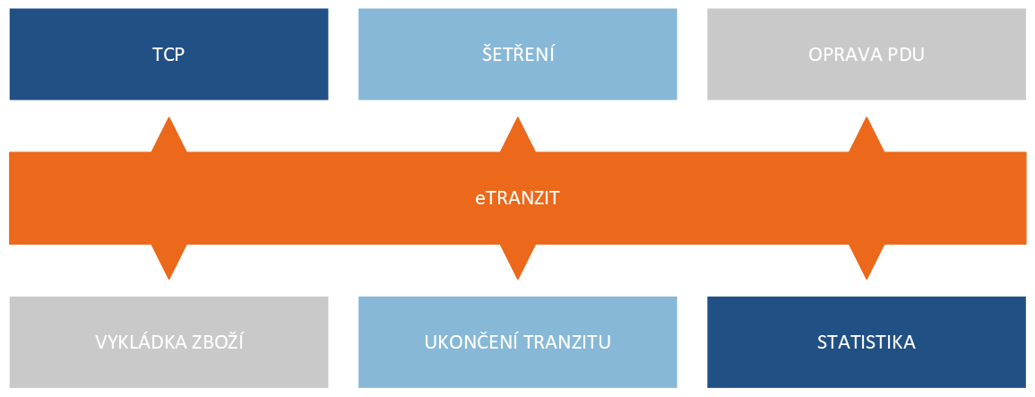 Celnictví - eTranzit.png